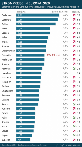 Deutschland hat den teuersten Strom der EU